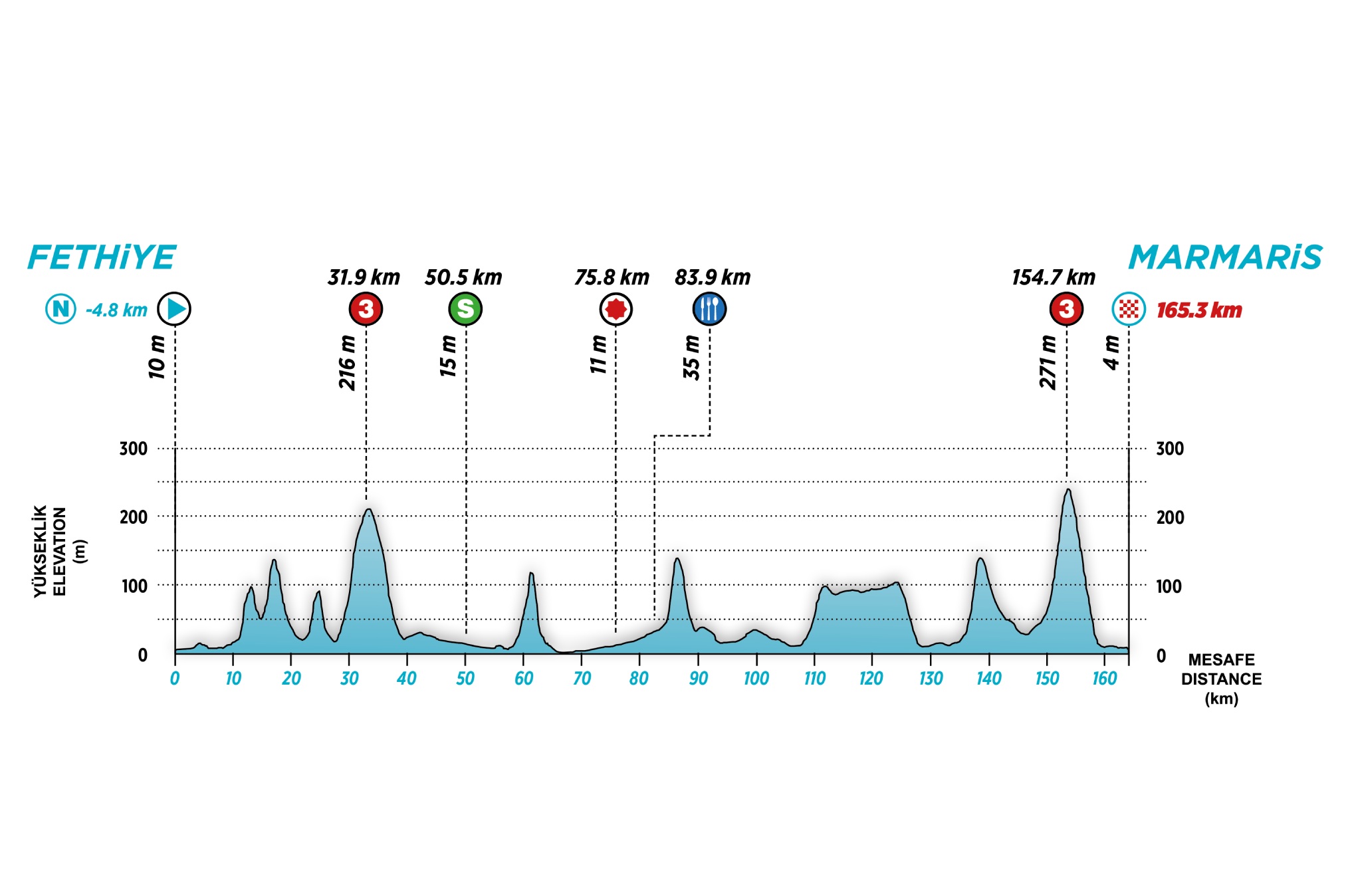Elevation Profile