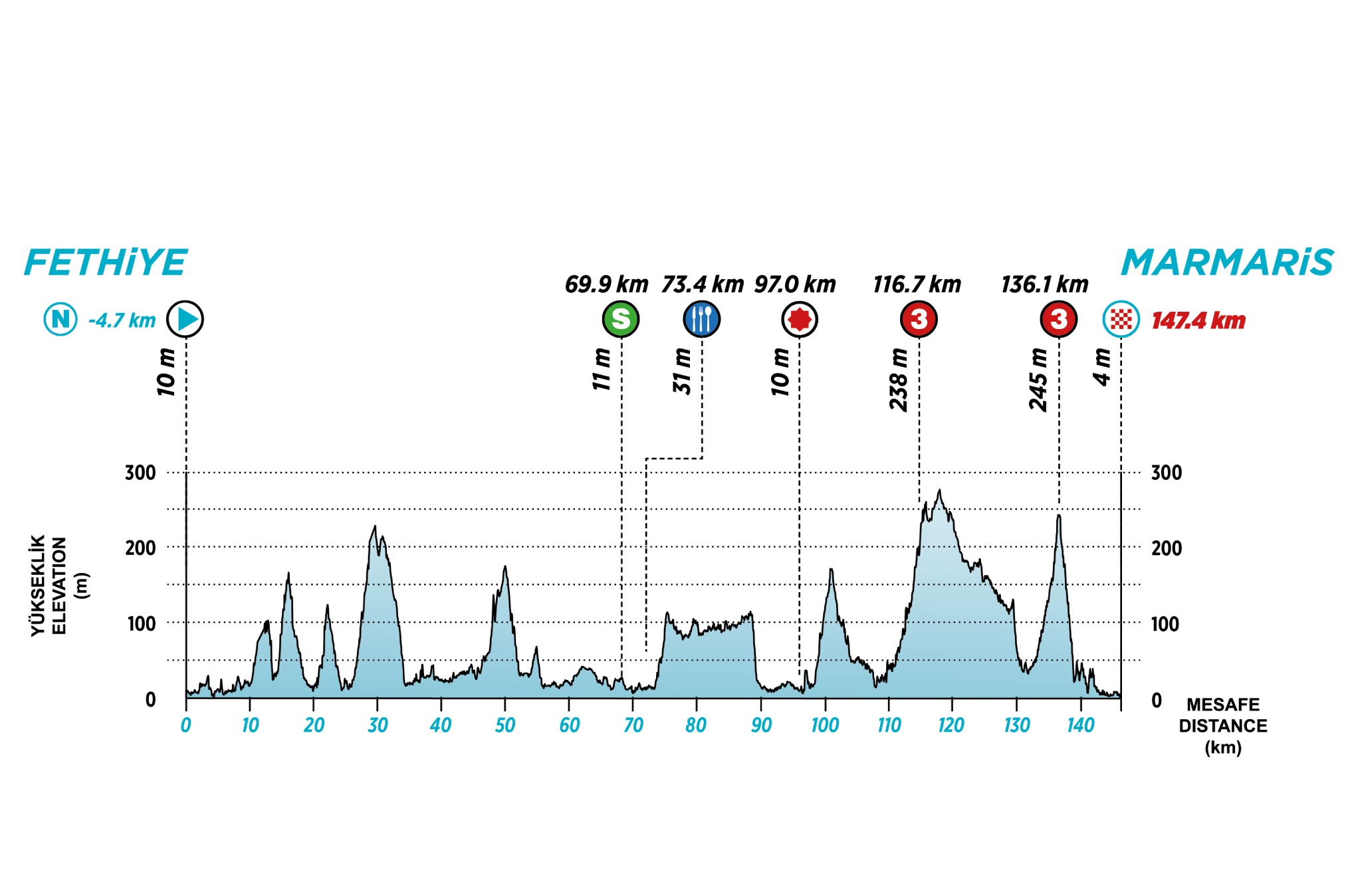 Elevation Profile